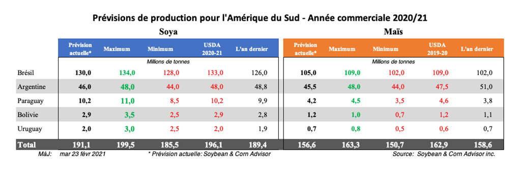 Brazil 2020/21: soybean harvest