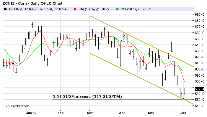corn tech MT 4 juin 12
