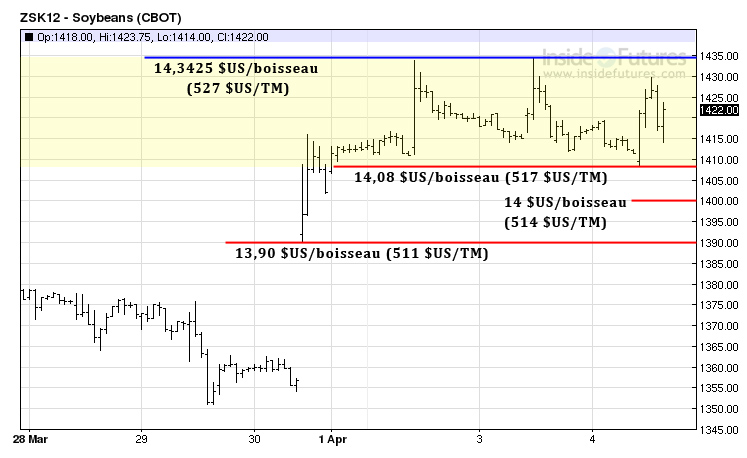 Soy tech MT 4 avril 12