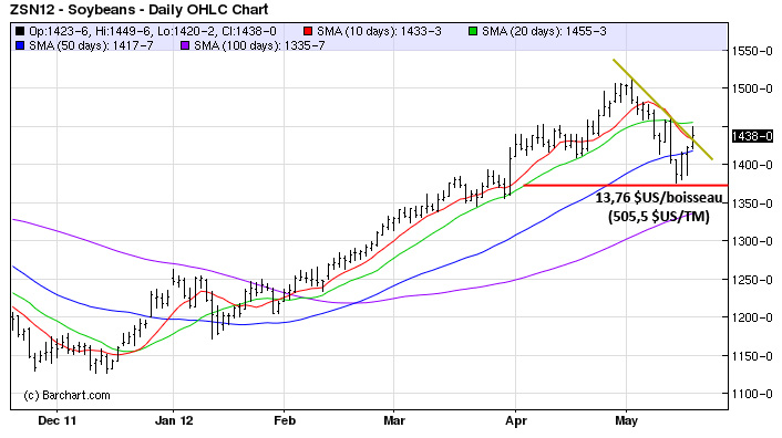 Soy tech MT 17 mai 12