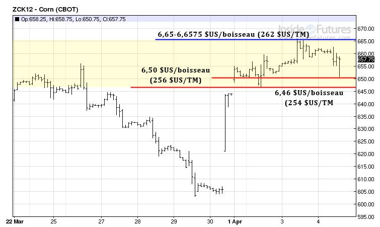 corn tech 4 avril 12