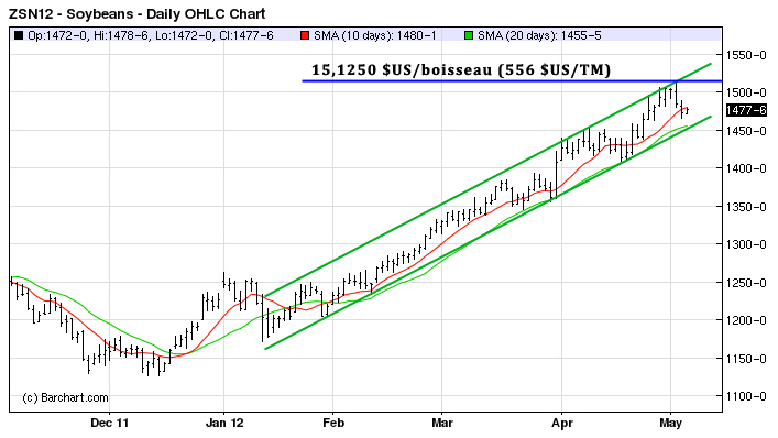 soy tech MT 3 mai 12