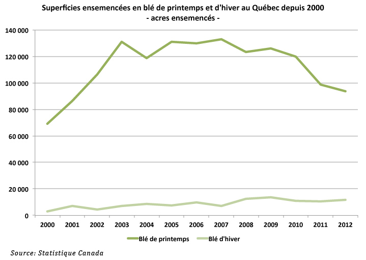 semis de blé au Québec pour 2012 semis de blé au Québec pour 2012