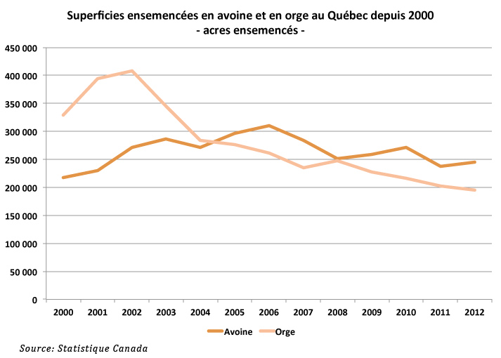 semis d'avoine et d'orge au Qu&eacute;bec pour 2012