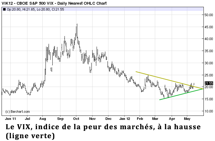 VIX 14 mai 2012