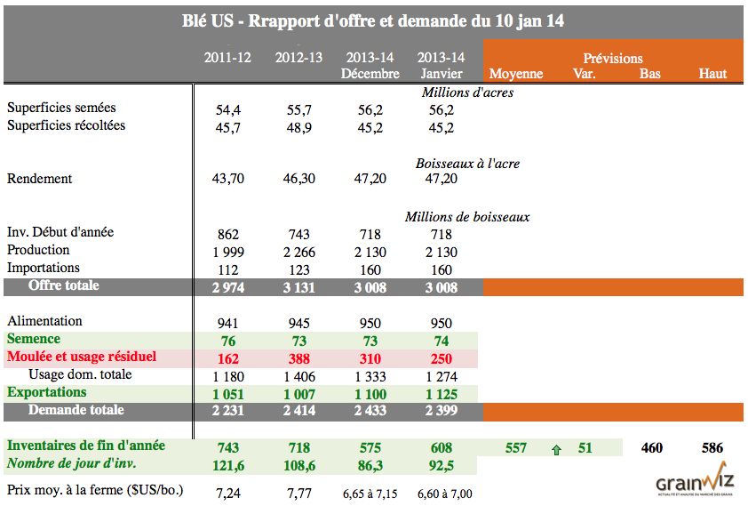 Blé us 10 janvier 14 Blé us 10 janvier 14
