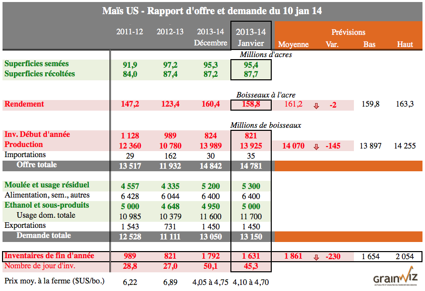MAIS RAPPORT USDA 10 JAN 14 MAIS RAPPORT USDA 10 JAN 14