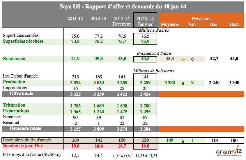 SOYA RAPPORT USDA 10 JAN 14 SOYA RAPPORT USDA 10 JAN 14