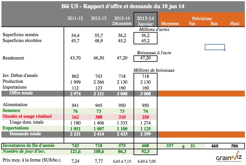 BLÉ RAPPORT USDA 10 JAN 14 BLÉ RAPPORT USDA 10 JAN 14