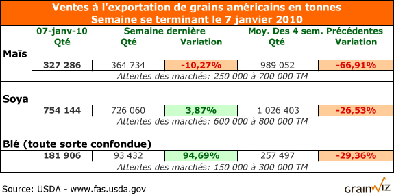 Exportation de grain am&eacute;ricain au 7 janvier 2010