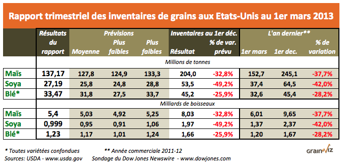 tableau inv trim de grains us mars 13 tableau inv trim de grains us mars 13