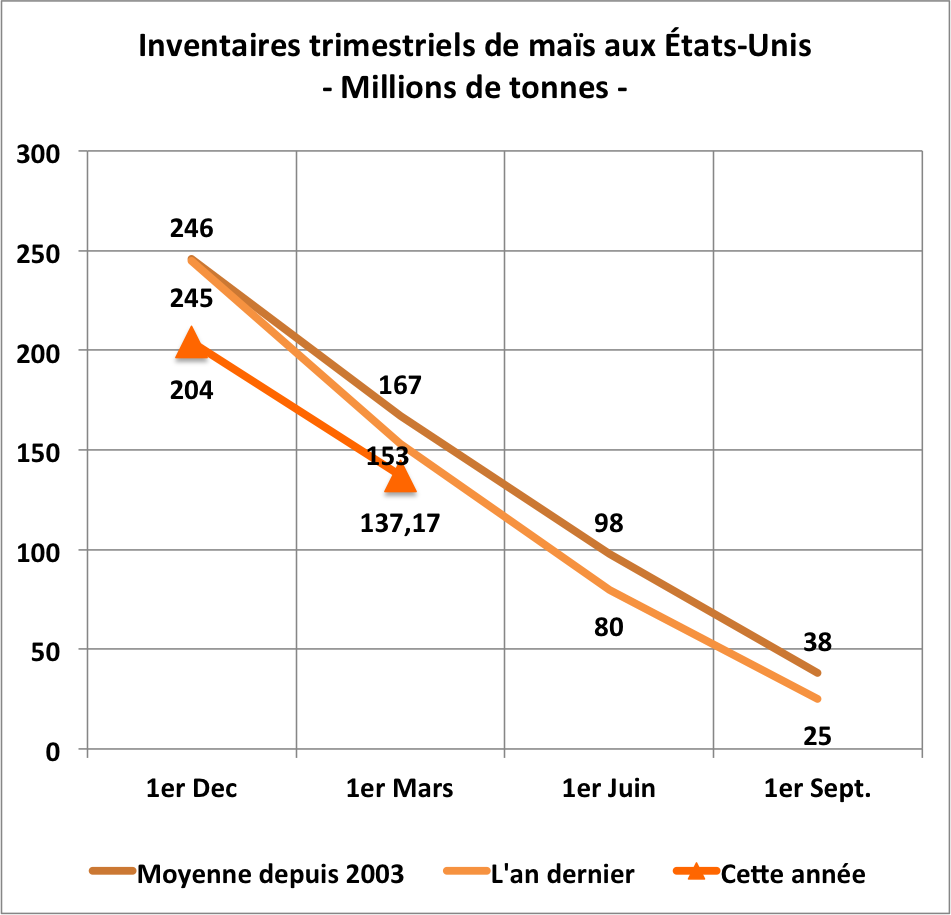inv trim mais mars 13