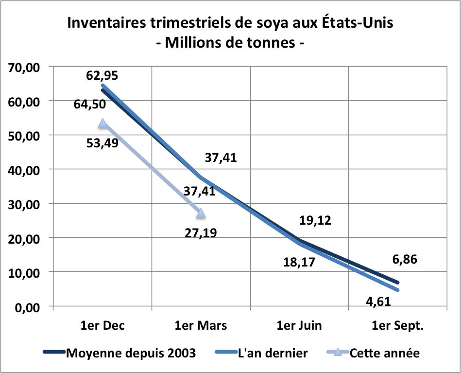 inv trim soya mars 13
