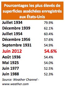 pourcentage des secheresses US 20 juillet 12 pourcentage des secheresses US 20 juillet 12