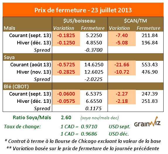 Prix des grains 23 juillet 2013