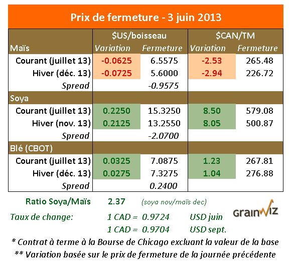 Prix des grains 3 juin 2013