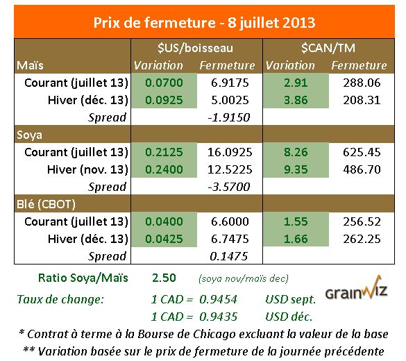 Prix des grains 8 juillet 2013