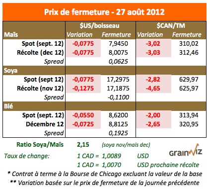 Prix des grains 27 aout 12
