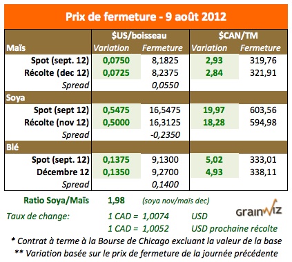 Prix des grains 9 aout 12