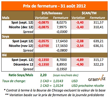 Prix des grains 31 aout 12