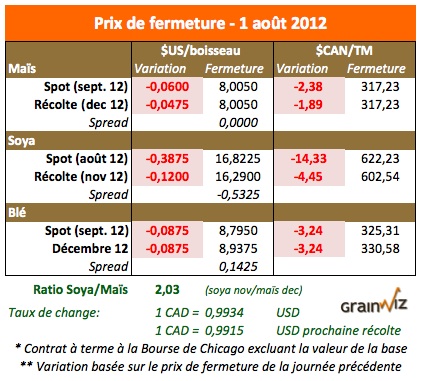 Prix des grains 1 aout 12
