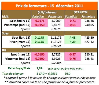 Prix des grains 15 dec 11 Prix des grains 15 dec 11