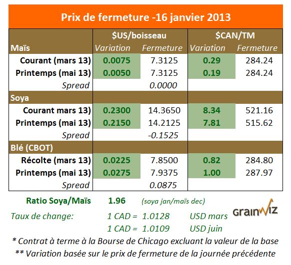 Prix des grains 16 janvier 2013
