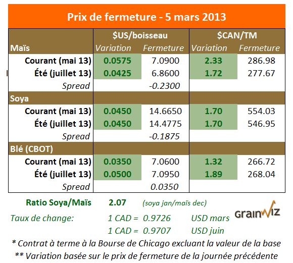Prix des grains 5 mars 2013