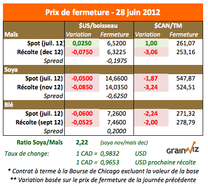 Prix des grains 28 juin 12