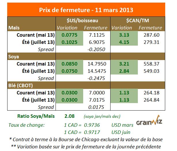 Prix des grains 11 mars 2013