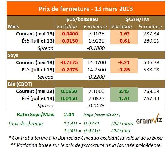 Prix des grains 13 f&eacute;vrier 2013