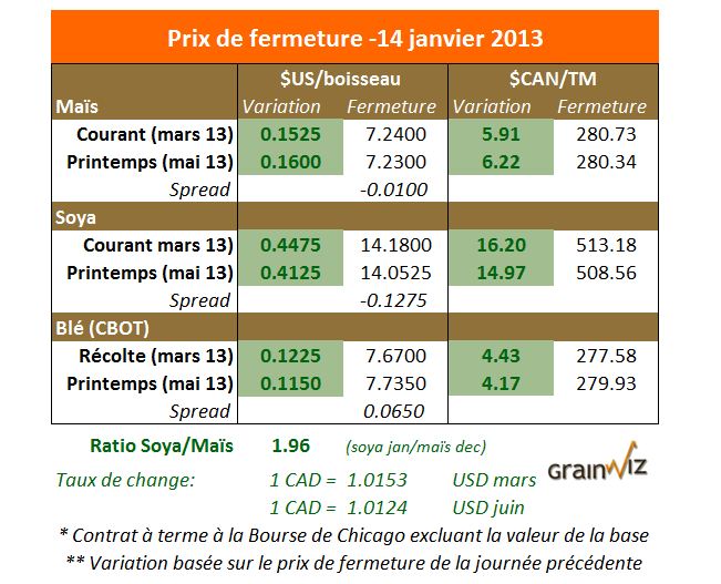 Prix des grains 14 janvier 2013