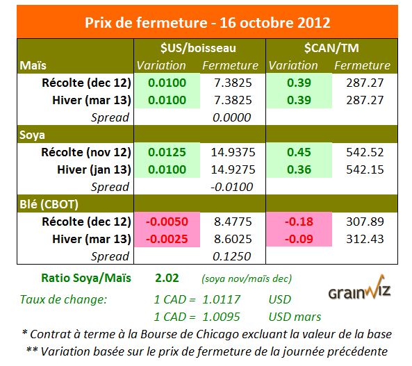 Prix des grains  16 octobre 2012