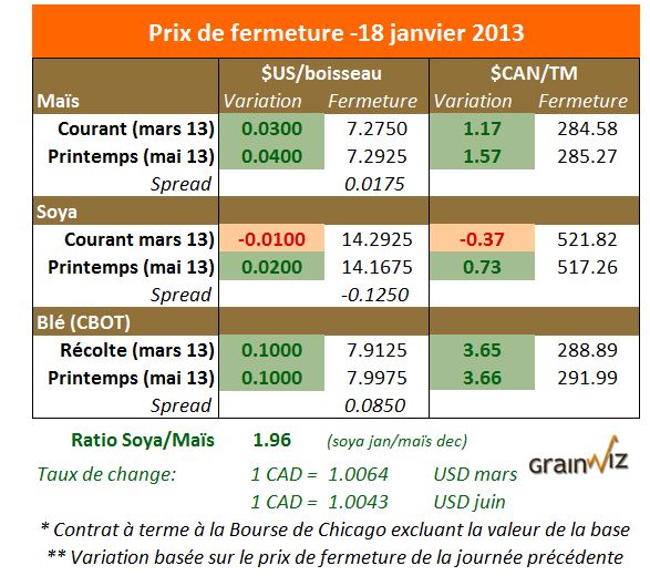 Prix des grains 18 janvier 2013