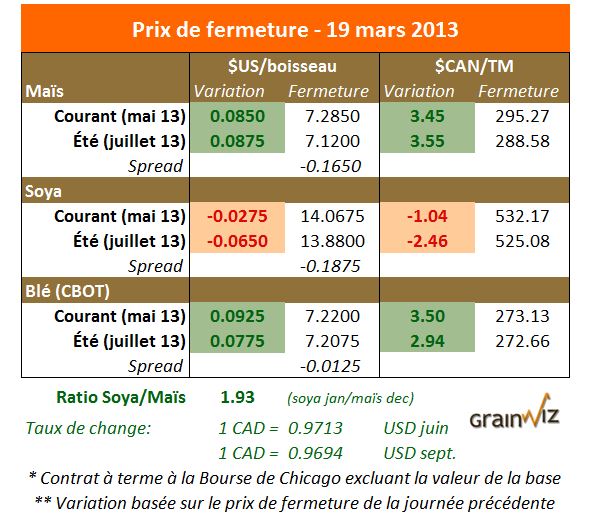 Prix des grains 19 mars 2013