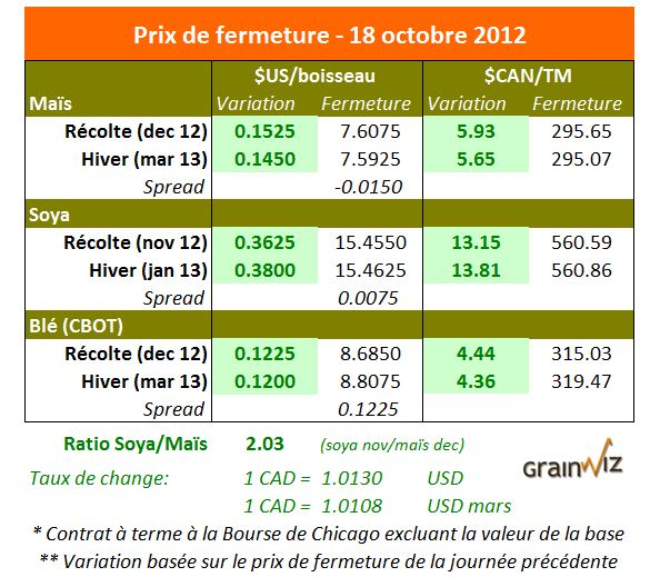 Prix des grains  18 octobre 2012