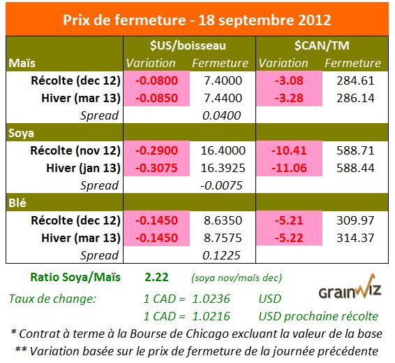 Prix des grains  18 septembre 2012