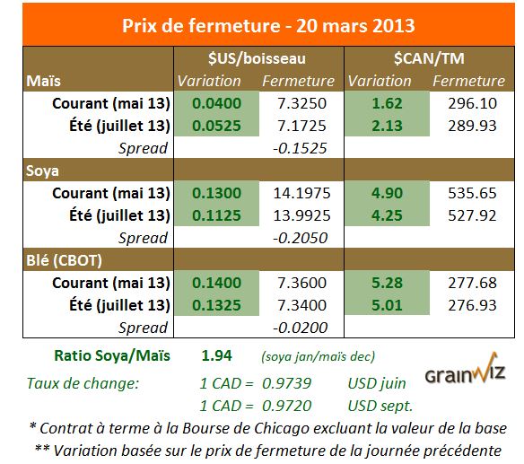Prix des grains 20 mars 2013