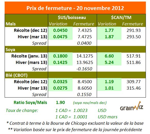 Prix des grains 20 novembre 2012