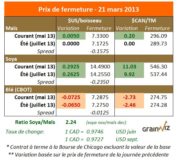 Prix des grains 21 mars 2013