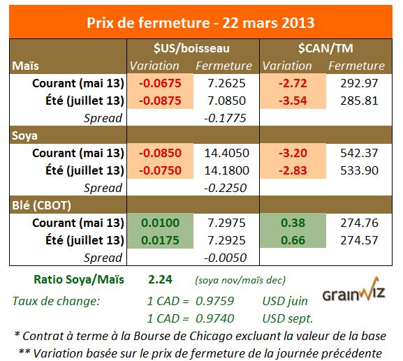Prix des grains 22 mars 2013