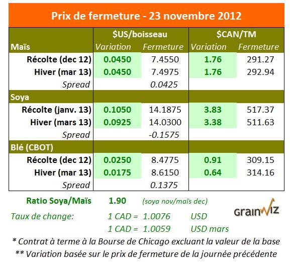 Prix des grains 23 novembre 2012