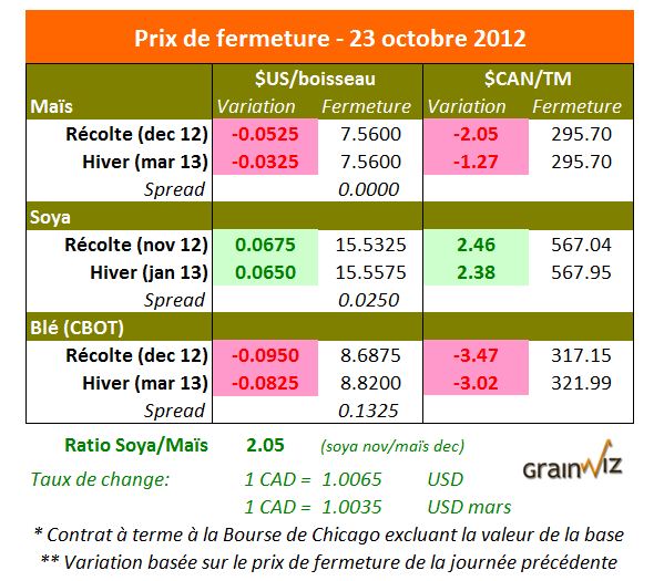 Prix des grains  23 octobre 2012