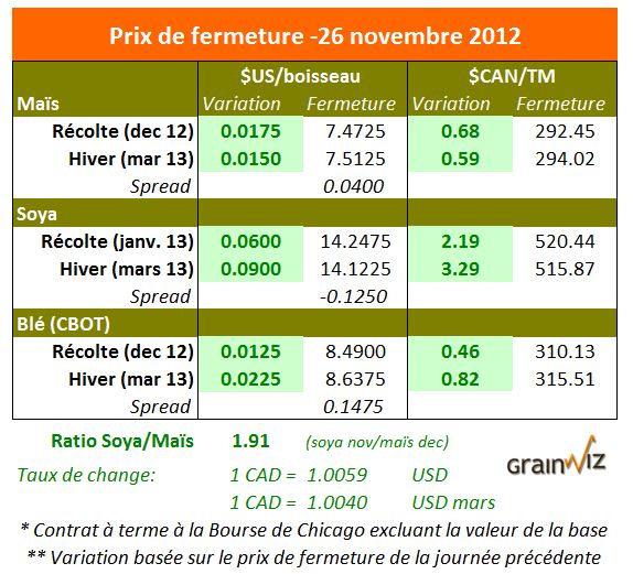 Prix des grains  26 novembre 2012