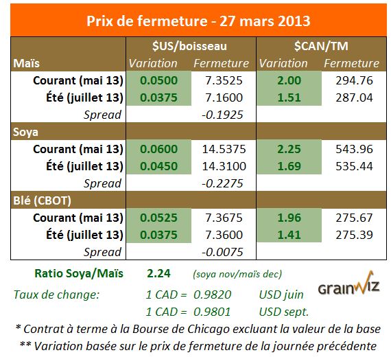 Prix des grains 27 mars 2013