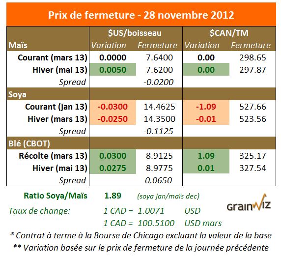 Prix des grains  28 novembre 2012