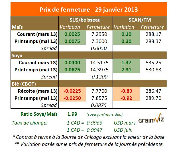 Prix des grains 29 janvier 2013