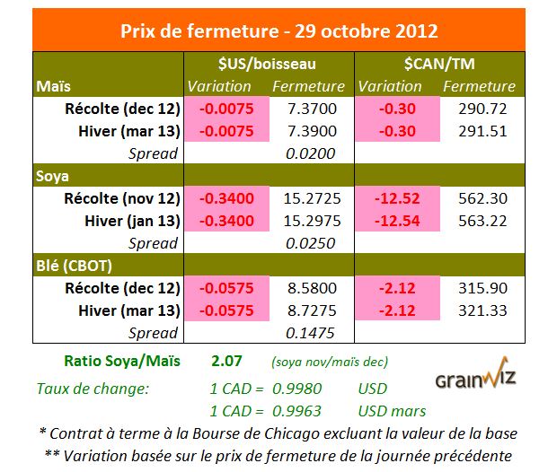 Prix des grains  29 octobre 2012