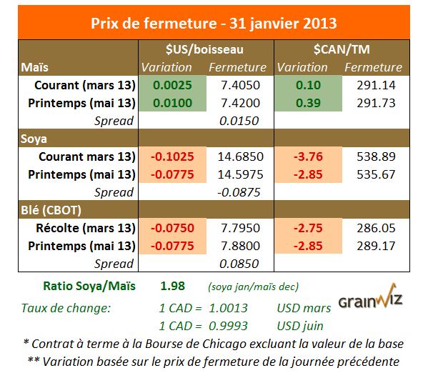 Prix des grains 31 janvier 2013