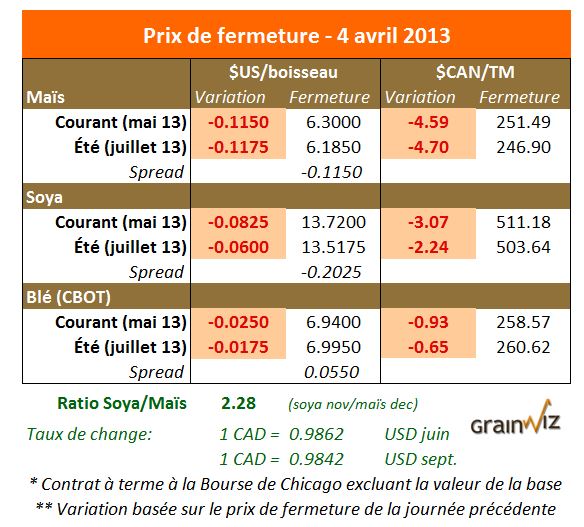 Prix des grains 4 avril 2013